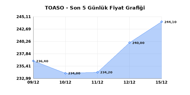 TOFAS OTO. FAB. (TOASO) 16 Aralık Salı 2025 Günlük Teknik Analiz 1
