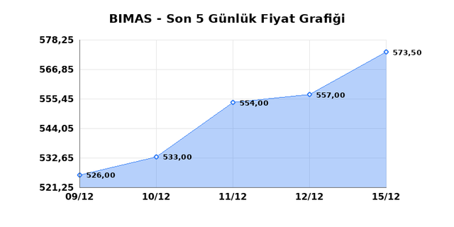BİM BİRLEŞİK MAĞAZALAR (BIMAS) 16 Aralık Salı 2025 G&uuml;nl&uuml;k Teknik Analiz 1