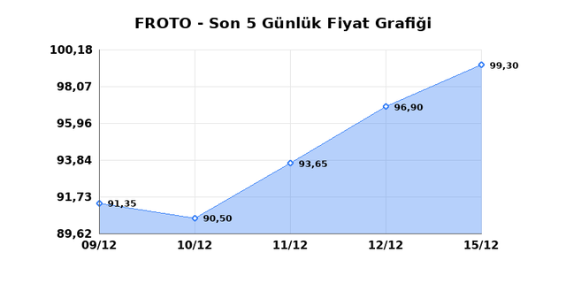 FORD OTOSAN (FROTO) 16 Aralık Salı 2025 G&uuml;nl&uuml;k Teknik Analiz 1