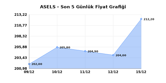 ASELSAN (ASELS) 16 Aralık Salı 2025 Günlük Teknik Analiz 1