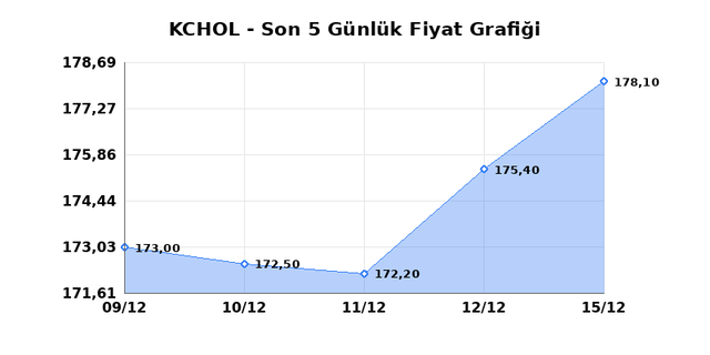 KOÇ HOLDİNG (KCHOL) 16 Aralık Salı 2025 Günlük Teknik Analiz 1