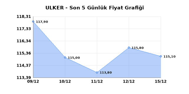 ULKER BISKUVI (ULKER) 16 Aralık Salı 2025 Günlük Teknik Analiz 1