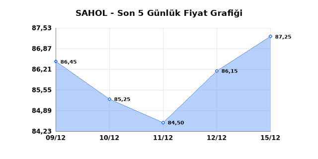 SABANCI HOLDİNG (SAHOL) 16 Aralık Salı 2025 G&uuml;nl&uuml;k Teknik Analiz 1