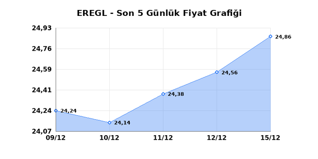 EREĞLİ DEMİR &Ccedil;ELİK (EREGL) 16 Aralık Salı 2025 G&uuml;nl&uuml;k Teknik Analiz 1