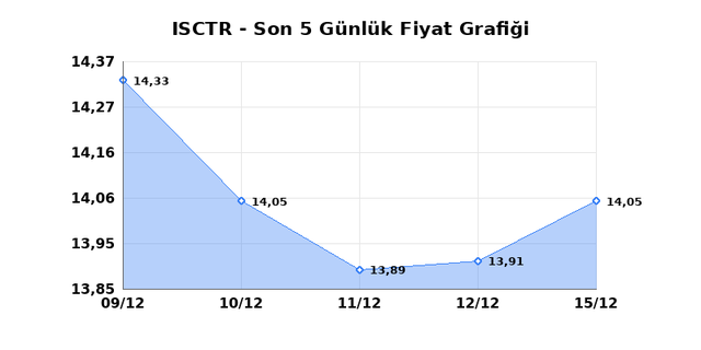 İŞ BANKASI (C) (ISCTR) 16 Aralık Salı 2025 G&uuml;nl&uuml;k Teknik Analiz 1