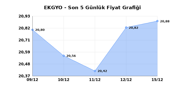 EMLAK KONUT GMYO (EKGYO) 16 Aralık Salı 2025 Günlük Teknik Analiz 1