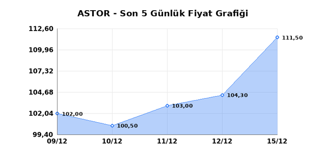 ASTOR ENERJI (ASTOR) 16 Aralık Salı 2025 Günlük Teknik Analiz 1