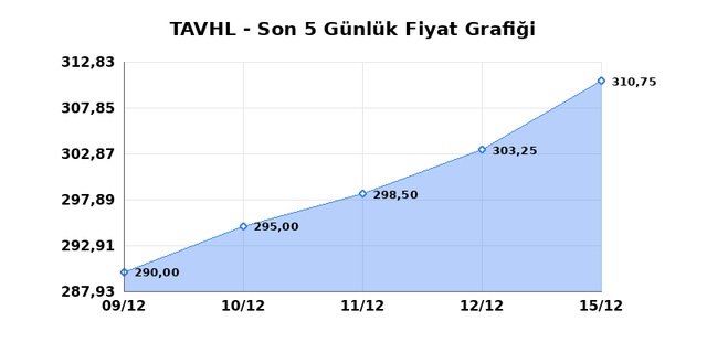 TAV HAVALIMANLARI (TAVHL) 16 Aralık Salı 2025 G&uuml;nl&uuml;k Teknik Analiz 1