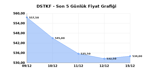 DESTEK FINANS FAKTORING (DSTKF) 16 Aralık Salı 2025 Günlük Teknik Analiz 1