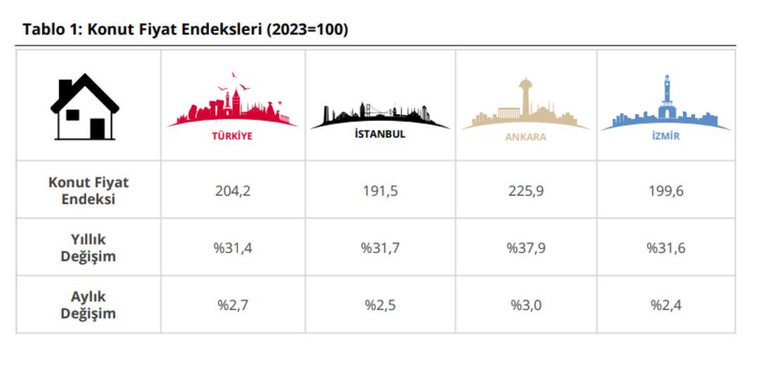 TCMB açıkladı: Konut fiyatlarında ters köşe! Enflasyona karşı kazanç sıfır noktasında 2