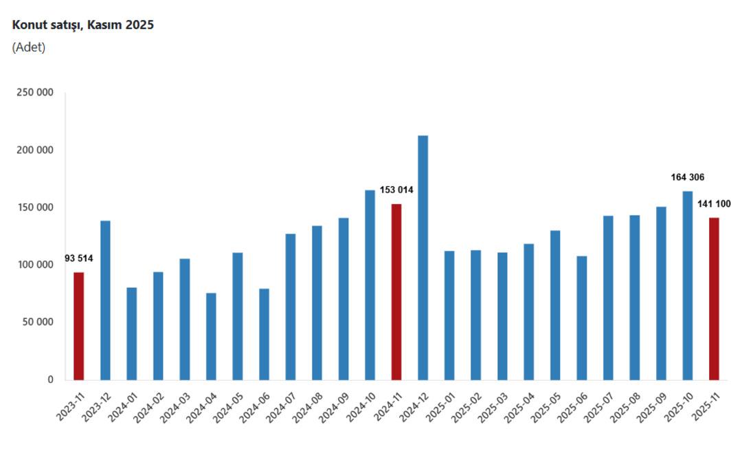 Konut piyasasında "kasım" freni: Satışlar d&uuml;şt&uuml;, yabancı ilgisi azaldı 1