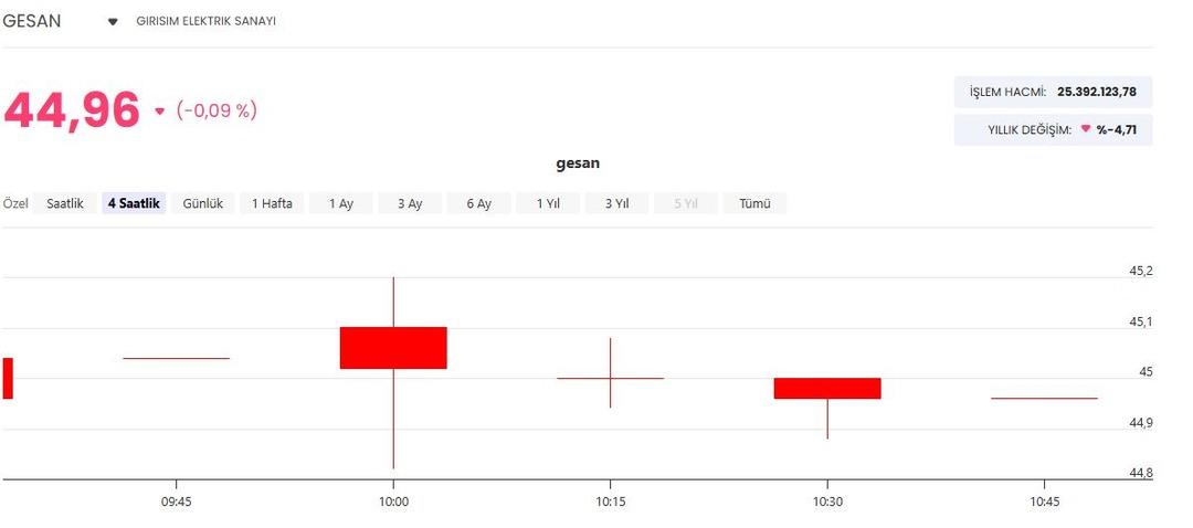 Girişim Elektrik (GESAN) ihaleyi kazandı! 77,9 milyon TL lik sözleşme 1