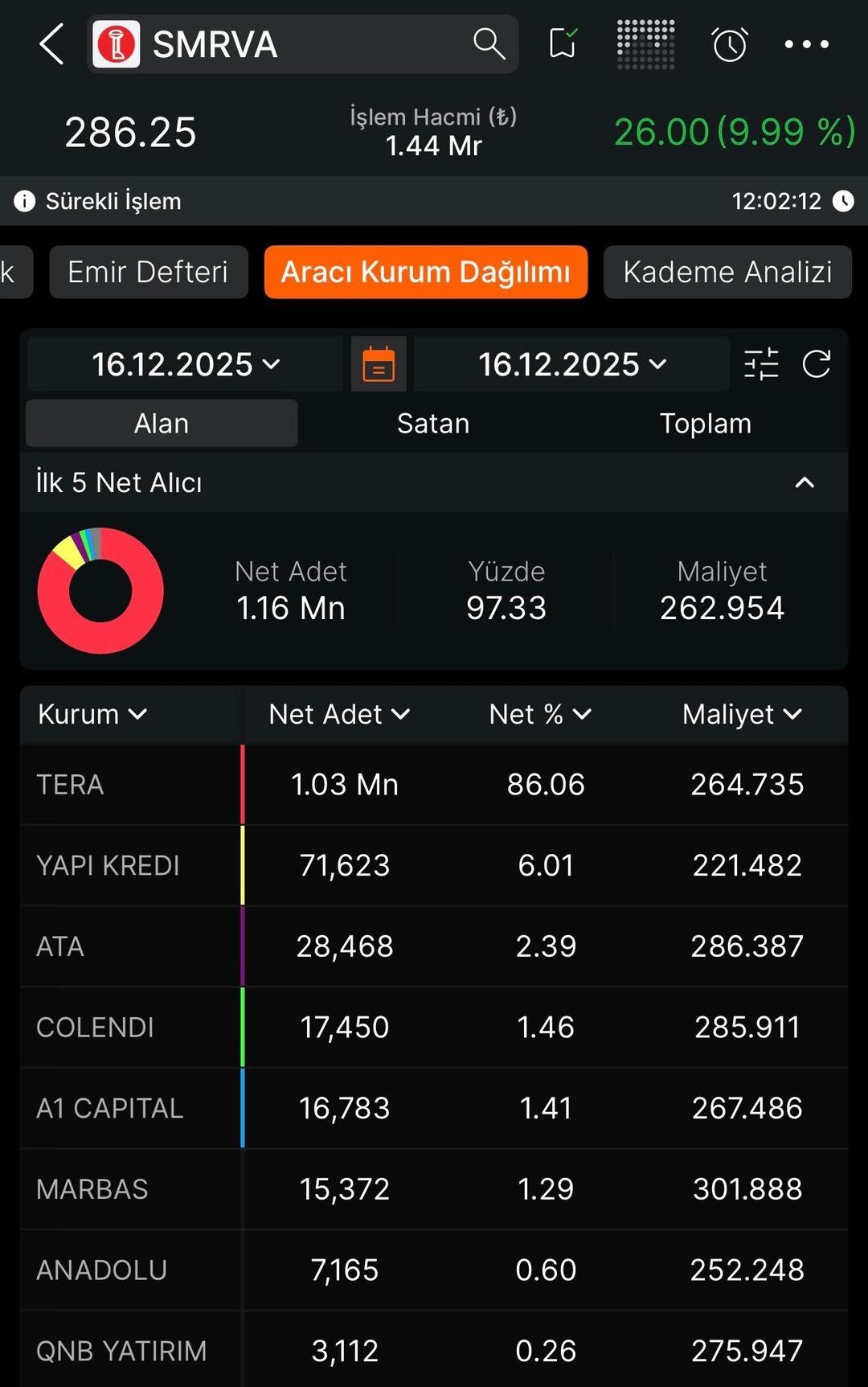 Sümer Varlık ta 5 günlük kâbus bitti: SMRVA neden tavan oldu? 1
