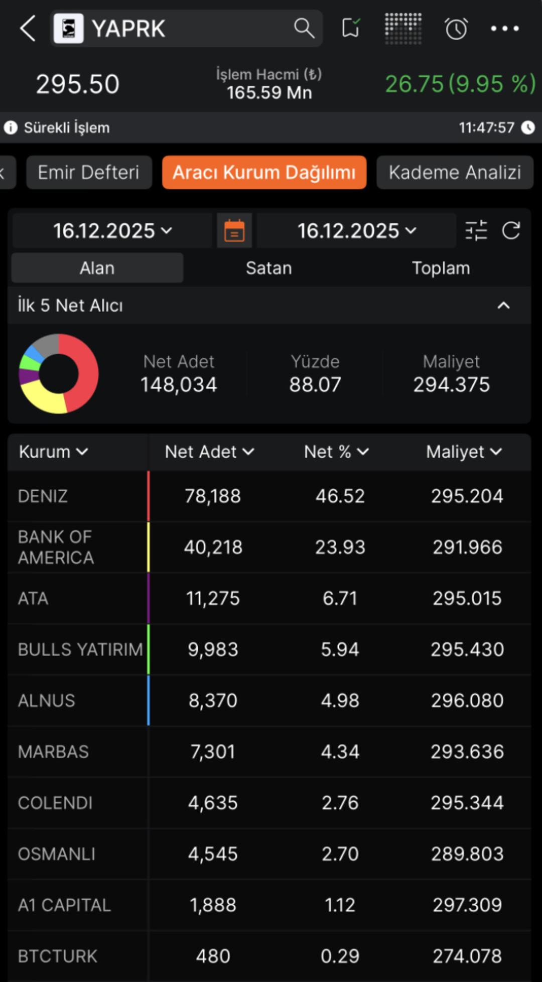 Bedelsiz r&uuml;zgarı ve "Devlerin" alışı bu hisseyi tavana kilitledi 2