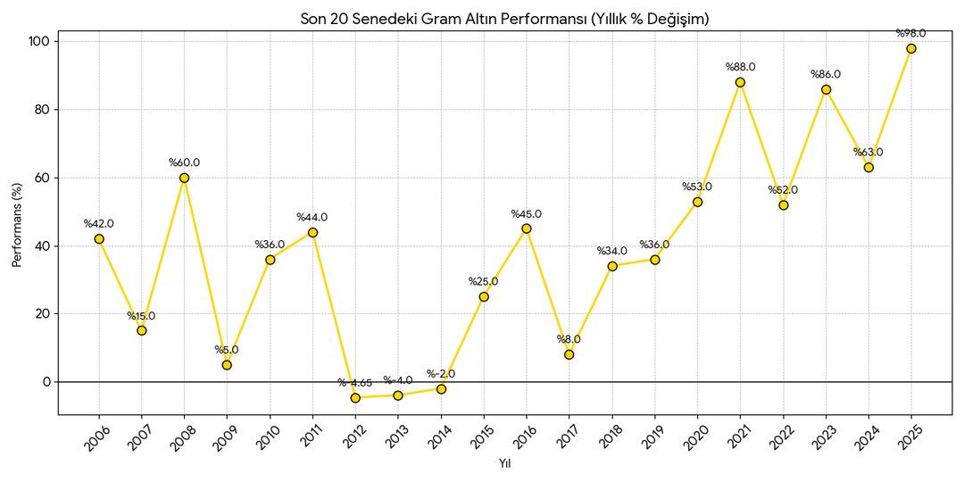 20 Yılda Altına Yatırım Yapan Kazandı mı Kaybetti mi? İşte Altının 20 Yıllık Getiri Karnesi 1
