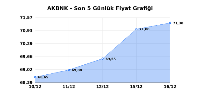 AKBANK (AKBNK) 17 Aralık &Ccedil;arşamba 2025 G&uuml;nl&uuml;k Teknik Analiz 1
