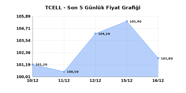 TURKCELL (TCELL) 17 Aralık Çarşamba 2025 Günlük Teknik Analiz 1