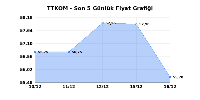 TURK TELEKOM (TTKOM) 17 Aralık &Ccedil;arşamba 2025 G&uuml;nl&uuml;k Teknik Analiz 1
