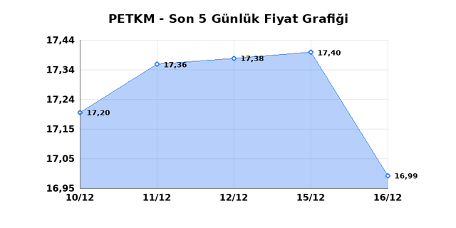 PETKİM PETROKİMYA (PETKM) 17 Aralık &Ccedil;arşamba 2025 G&uuml;nl&uuml;k Teknik Analiz 1