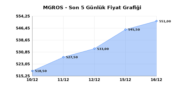 MIGROS TICARET (MGROS) 17 Aralık Çarşamba 2025 Günlük Teknik Analiz 1
