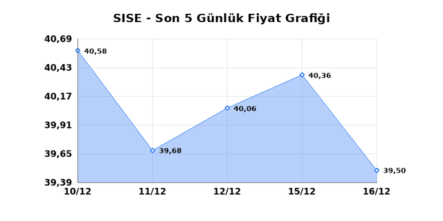 ŞİŞECAM (SISE) 17 Aralık Çarşamba 2025 Günlük Teknik Analiz 1