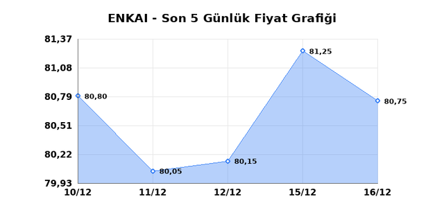 ENKA INSAAT (ENKAI) 17 Aralık Çarşamba 2025 Günlük Teknik Analiz 1