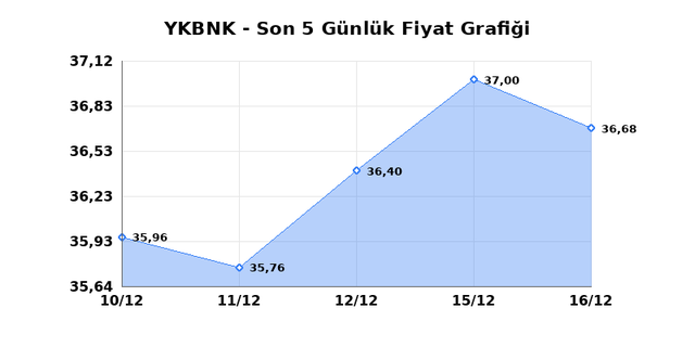 YAPI VE KREDİ BANKASI (YKBNK) 17 Aralık &Ccedil;arşamba 2025 G&uuml;nl&uuml;k Teknik Analiz 1