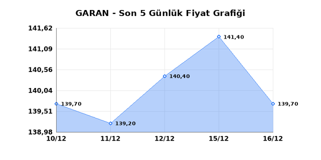 GARANTİ BANKASI (GARAN) 17 Aralık Çarşamba 2025 Günlük Teknik Analiz 1