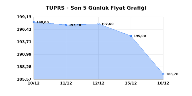 TÜPRAŞ (TUPRS) 17 Aralık Çarşamba 2025 Günlük Teknik Analiz 1
