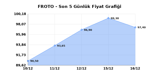 FORD OTOSAN (FROTO) 17 Aralık Çarşamba 2025 Günlük Teknik Analiz 1