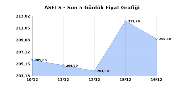 ASELSAN (ASELS) 17 Aralık Çarşamba 2025 Günlük Teknik Analiz 1