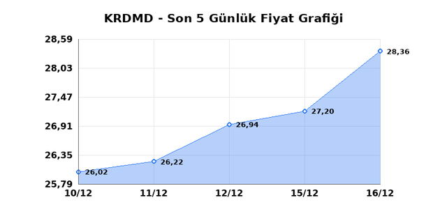 KARDEMIR (KRDMD) 17 Aralık Çarşamba 2025 Günlük Teknik Analiz 1