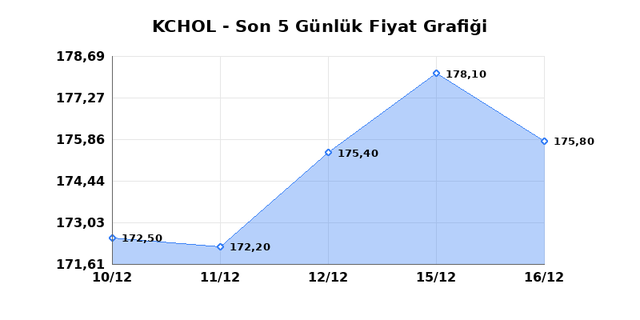 KOÇ HOLDİNG (KCHOL) 17 Aralık Çarşamba 2025 Günlük Teknik Analiz 1