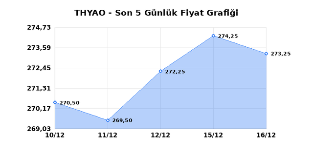 TÜRK HAVA YOLLARI (THYAO) 17 Aralık Çarşamba 2025 Günlük Teknik Analiz 1
