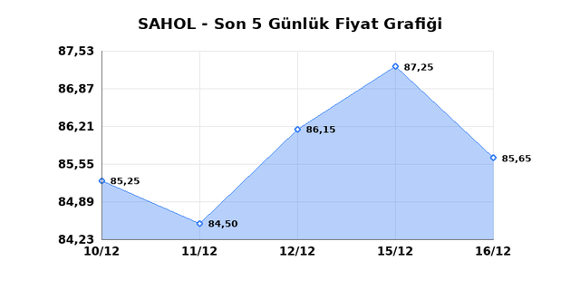 SABANCI HOLDİNG (SAHOL) 17 Aralık &Ccedil;arşamba 2025 G&uuml;nl&uuml;k Teknik Analiz 1