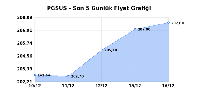 PEGASUS (PGSUS) 17 Aralık &Ccedil;arşamba 2025 G&uuml;nl&uuml;k Teknik Analiz 1