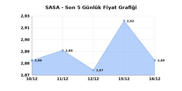 SASA POLYESTER (SASA) 17 Aralık &Ccedil;arşamba 2025 G&uuml;nl&uuml;k Teknik Analiz 1