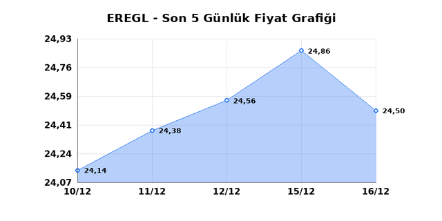 EREĞLİ DEMİR &Ccedil;ELİK (EREGL) 17 Aralık &Ccedil;arşamba 2025 G&uuml;nl&uuml;k Teknik Analiz 1