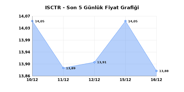İŞ BANKASI (C) (ISCTR) 17 Aralık Çarşamba 2025 Günlük Teknik Analiz 1