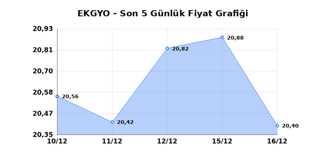 EMLAK KONUT GMYO (EKGYO) 17 Aralık Çarşamba 2025 Günlük Teknik Analiz 1