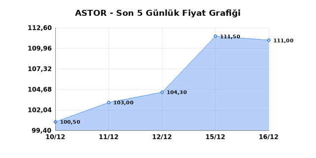 ASTOR ENERJI (ASTOR) 17 Aralık Çarşamba 2025 Günlük Teknik Analiz 1