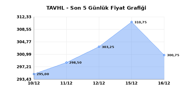 TAV HAVALIMANLARI (TAVHL) 17 Aralık &Ccedil;arşamba 2025 G&uuml;nl&uuml;k Teknik Analiz 1