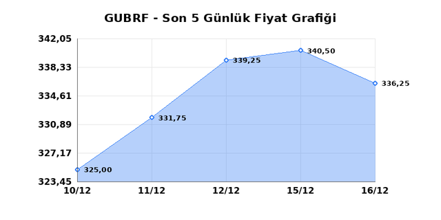 GUBRE FABRIK (GUBRF) 17 Aralık &Ccedil;arşamba 2025 G&uuml;nl&uuml;k Teknik Analiz 1