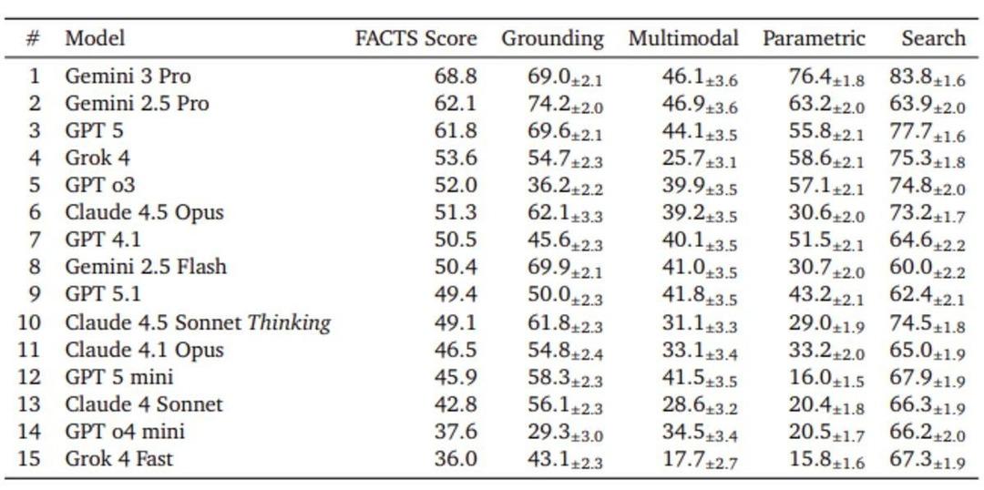 Google a&ccedil;ıkladı, ezberler bozuldu: En iyi yapay zeka bile her 3 cevaptan 1 inde hata yapıyor 1