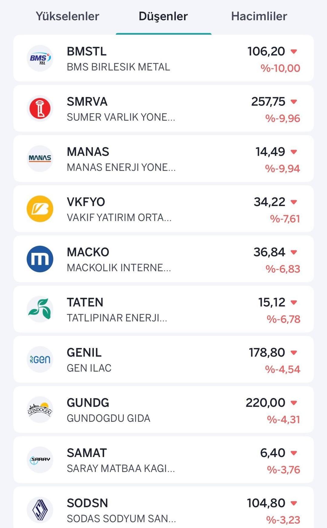 Tabana ara vermişti...Tekrar taban oldu! 505 TL den 257 TL ye geriledi 1