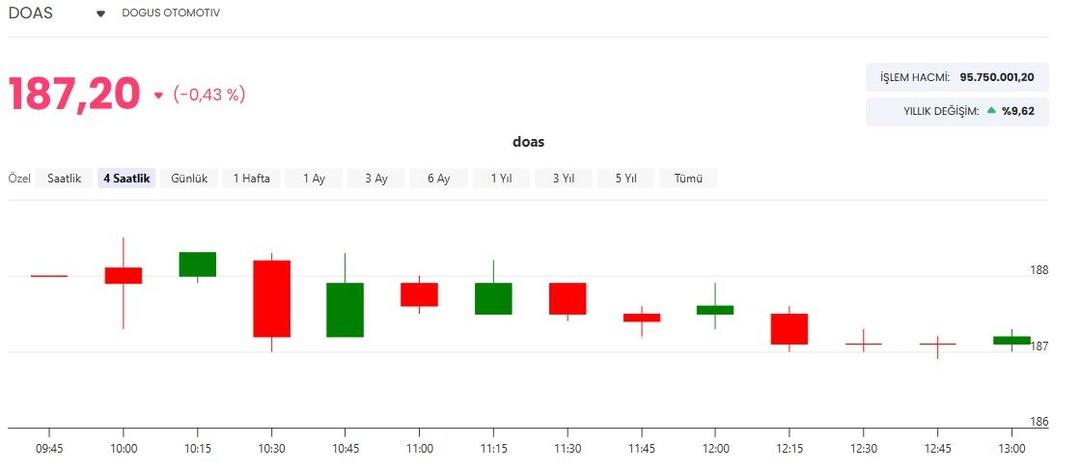 Doğuş Otomotiv (DOAS)  den sermaye tavanı kararı 1