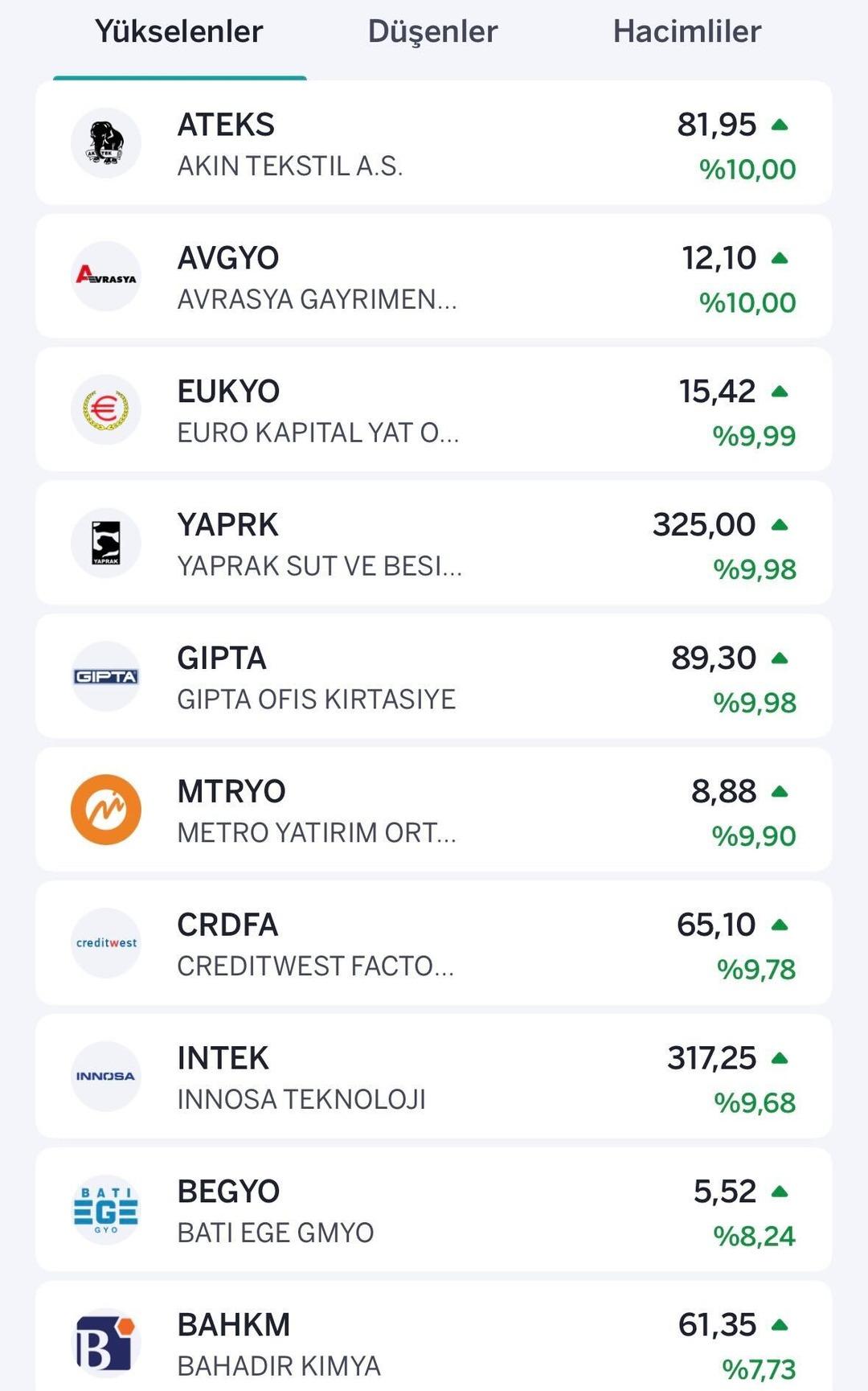 Borsa düşerken onlar kazandırdı! 268 TL den, 325 TL ye yükseldi 1