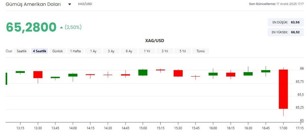 Rekorlara doymuyor! Fed, sanayi talebi ve arz açığı… Uzmanlar gümüşteki yükselişi yorumladı 6