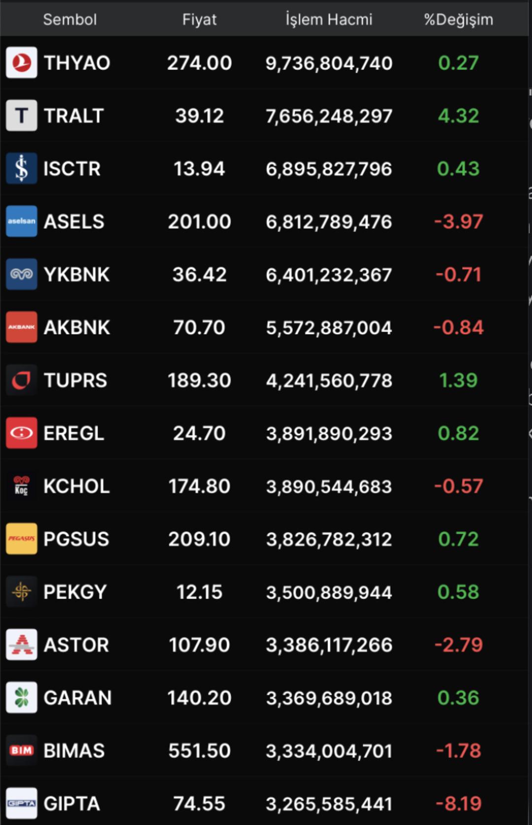 Borsa İstanbul’da Hacmi Yükselen Hisseler Neler? (17 Aralık 2025 Kapanış Rakamlarına Göre) 1