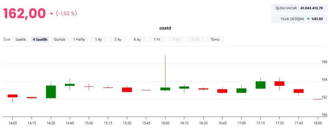 Özata Denizcilik (OZATD) den 4,7 milyon dolarlık anlaşma 1